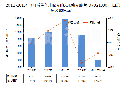 2011-2015年3月成卷的未曝光的X光感光膠片(37021000)進口總額及增速統(tǒng)計